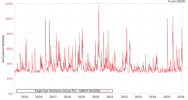 graph of Eagle Eye Solutions Group PLC GARCH