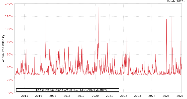 graph of Eagle Eye Solutions Group PLC GJR-GARCH