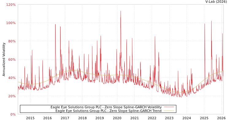 graph of Eagle Eye Solutions Group PLC S0GARCH