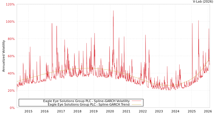 graph of Eagle Eye Solutions Group PLC SGARCH