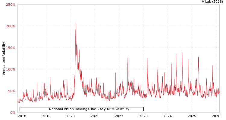 graph of National Vision Holdings, Inc. AMEM