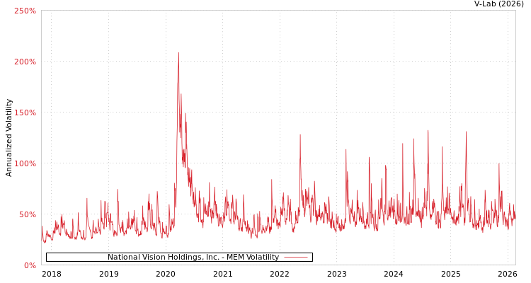 graph of National Vision Holdings, Inc. MEM