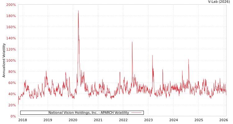 graph of National Vision Holdings, Inc. APARCH