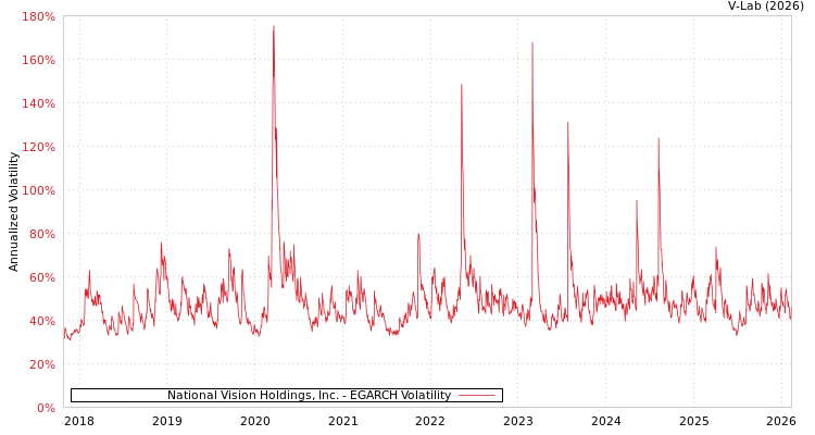 graph of National Vision Holdings, Inc. EGARCH