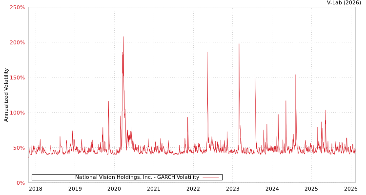 graph of National Vision Holdings, Inc. GARCH