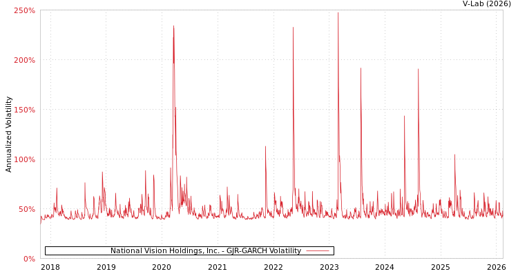 graph of National Vision Holdings, Inc. GJR-GARCH
