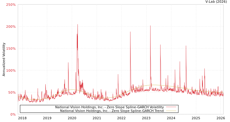 graph of National Vision Holdings, Inc. S0GARCH