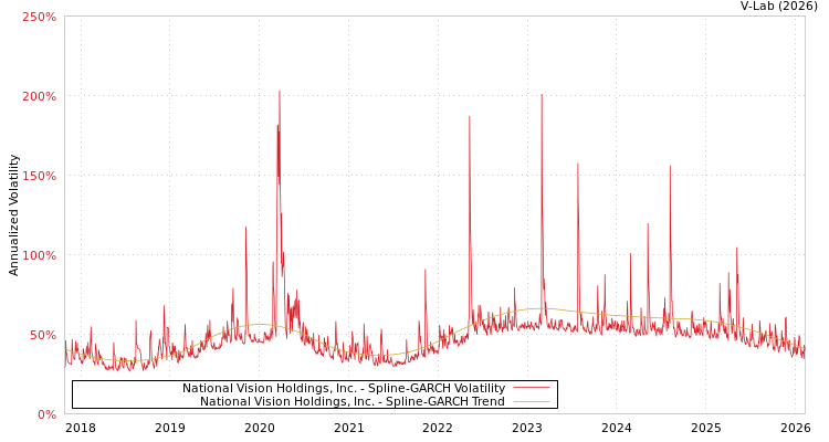 graph of National Vision Holdings, Inc. SGARCH