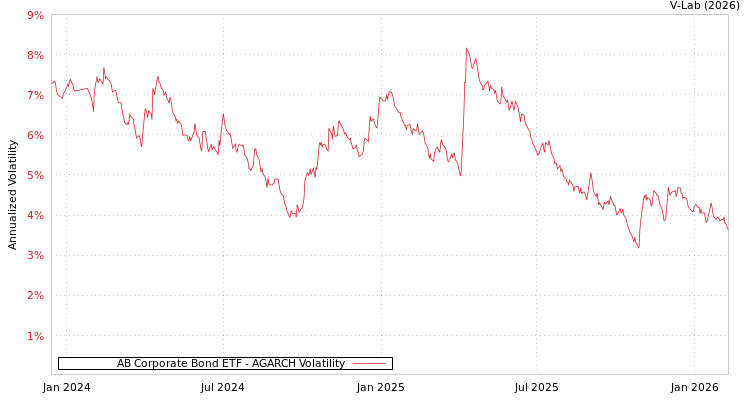 graph of AB Corporate Bond ETF AGARCH