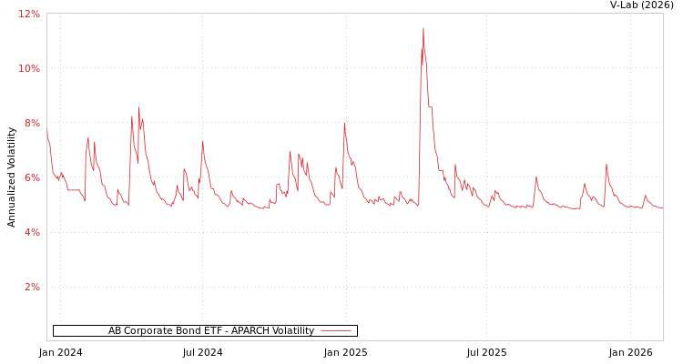 graph of AB Corporate Bond ETF APARCH