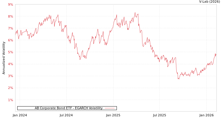 graph of AB Corporate Bond ETF EGARCH
