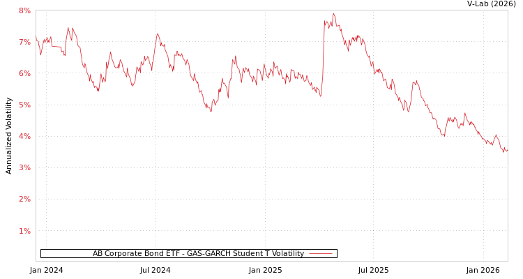 graph of AB Corporate Bond ETF GAS-GARCH-T