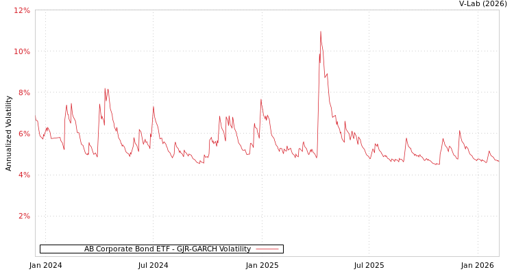graph of AB Corporate Bond ETF GJR-GARCH
