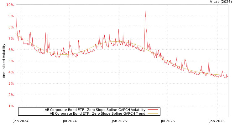 graph of AB Corporate Bond ETF S0GARCH