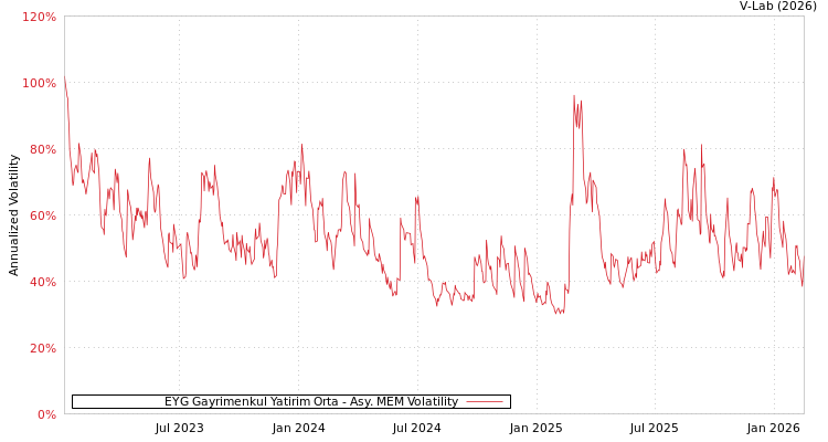 graph of EYG Gayrimenkul Yatirim Orta AMEM