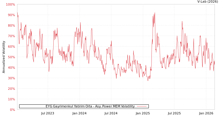 graph of EYG Gayrimenkul Yatirim Orta APMEM
