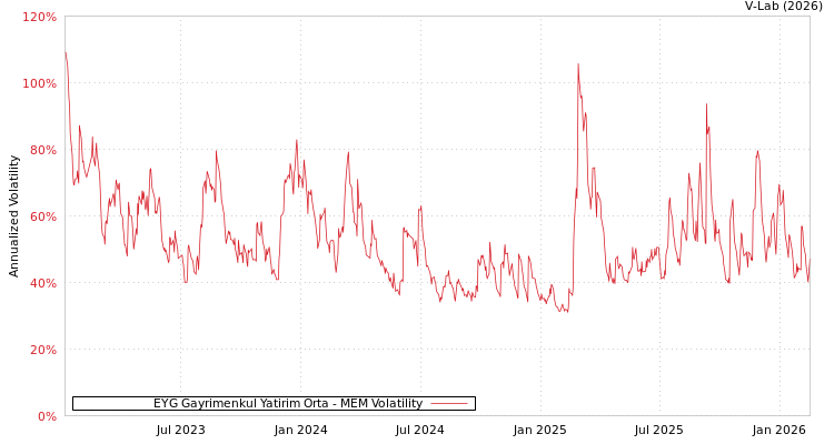 graph of EYG Gayrimenkul Yatirim Orta MEM