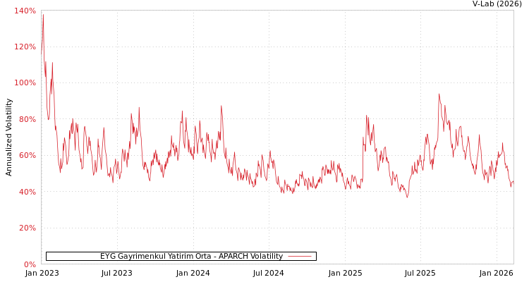 graph of EYG Gayrimenkul Yatirim Orta APARCH