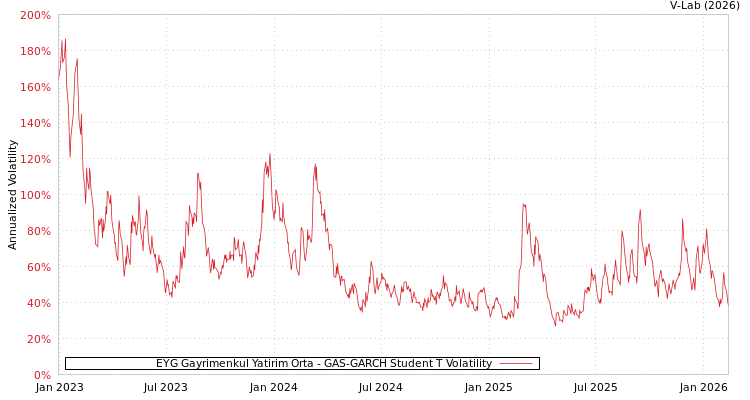 graph of EYG Gayrimenkul Yatirim Orta GAS-GARCH-T