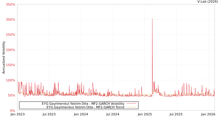 graph of EYG Gayrimenkul Yatirim Orta MF2-GARCH
