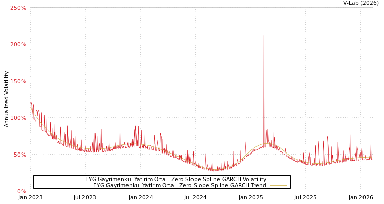 graph of EYG Gayrimenkul Yatirim Orta S0GARCH