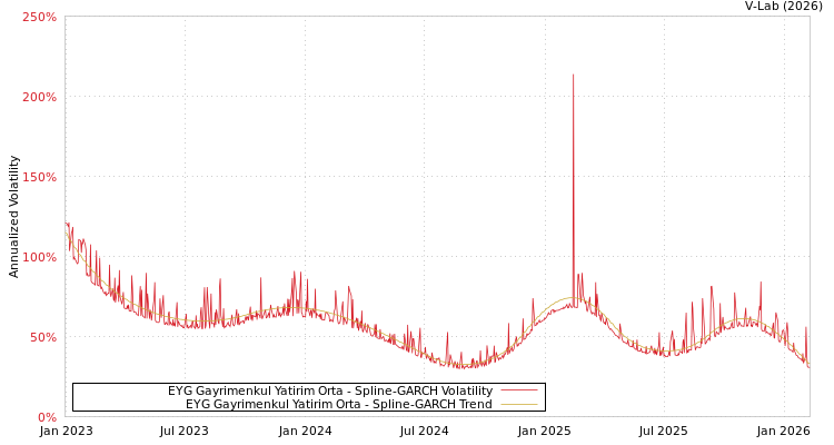 graph of EYG Gayrimenkul Yatirim Orta SGARCH