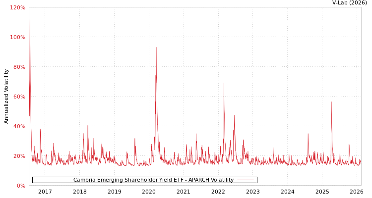 graph of Cambria Emerging Shareholder Yield ETF APARCH
