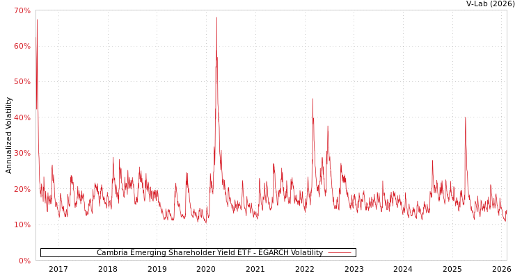 graph of Cambria Emerging Shareholder Yield ETF EGARCH