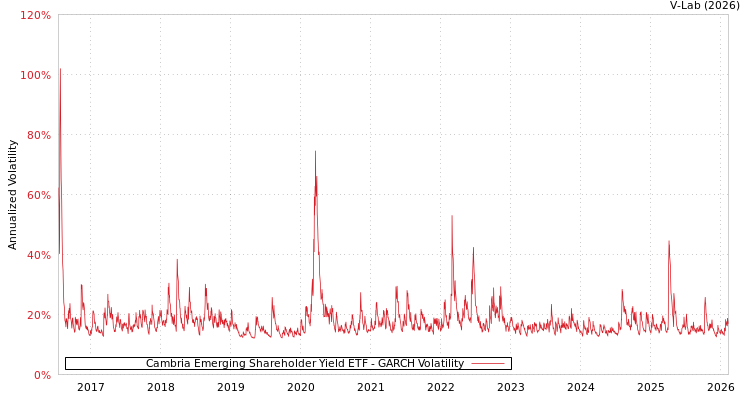 graph of Cambria Emerging Shareholder Yield ETF GARCH