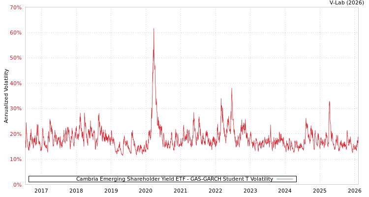 graph of Cambria Emerging Shareholder Yield ETF GAS-GARCH-T