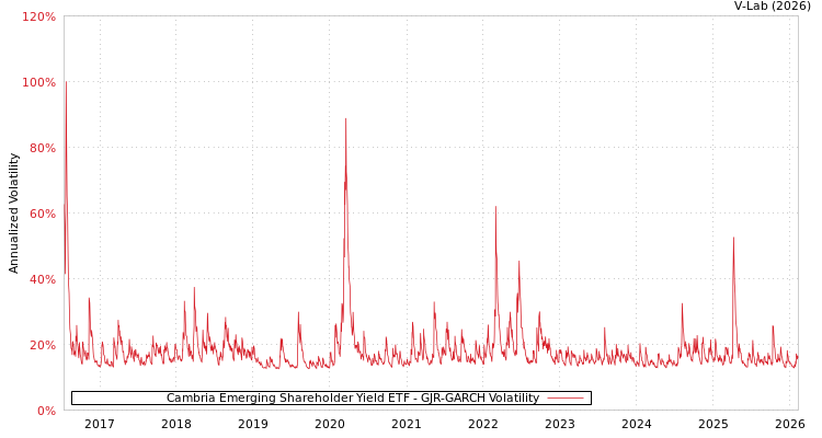 graph of Cambria Emerging Shareholder Yield ETF GJR-GARCH