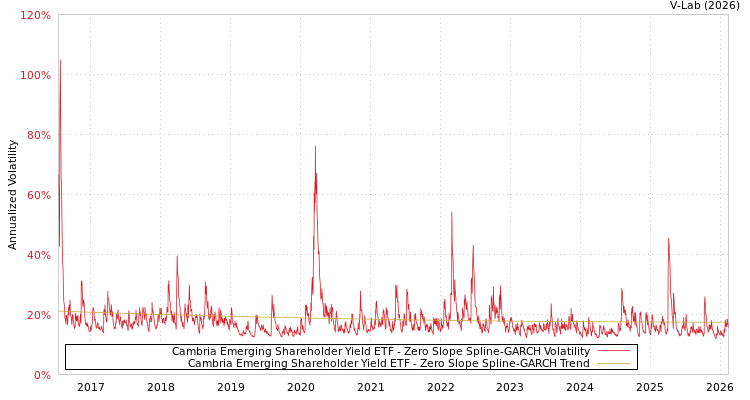 graph of Cambria Emerging Shareholder Yield ETF S0GARCH