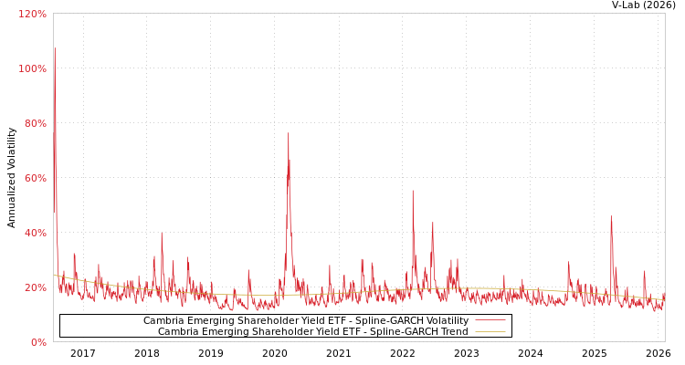 graph of Cambria Emerging Shareholder Yield ETF SGARCH