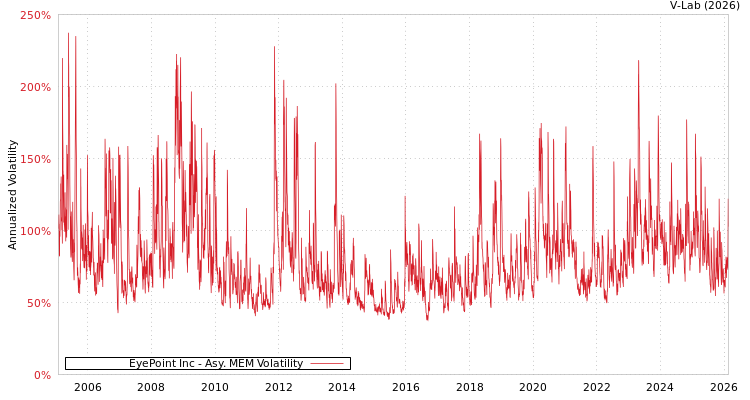 graph of EyePoint Inc AMEM
