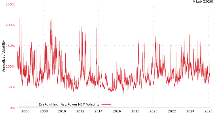 graph of EyePoint Inc APMEM