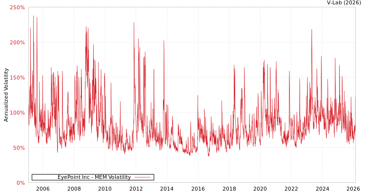graph of EyePoint Inc MEM
