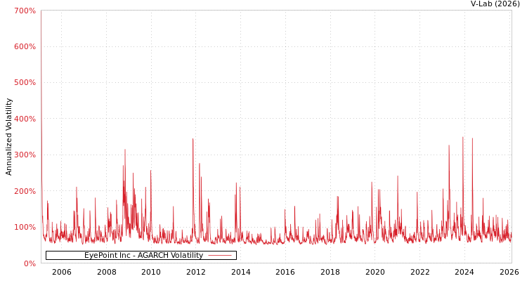graph of EyePoint Inc AGARCH