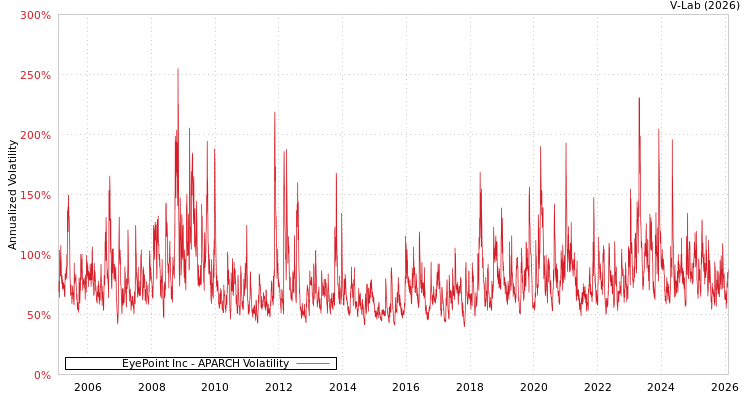 graph of EyePoint Inc APARCH