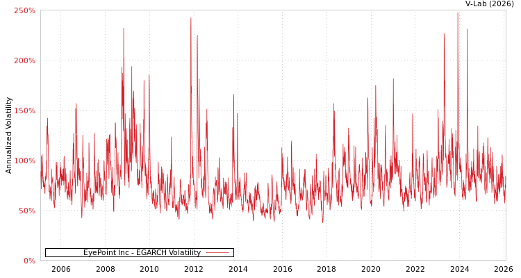 graph of EyePoint Inc EGARCH