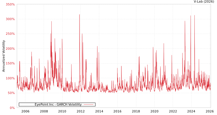 graph of EyePoint Inc GARCH