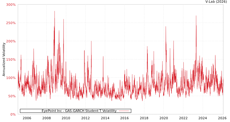 graph of EyePoint Inc GAS-GARCH-T