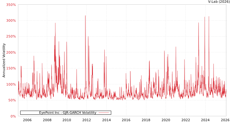 graph of EyePoint Inc GJR-GARCH