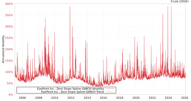 graph of EyePoint Inc S0GARCH
