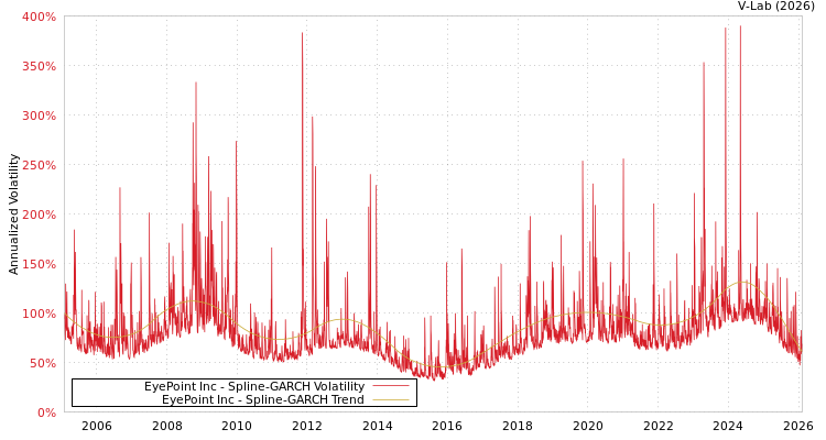 graph of EyePoint Inc SGARCH
