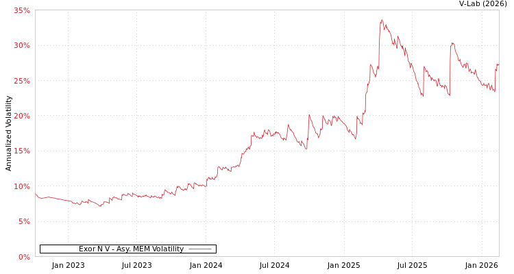 graph of Exor N V AMEM