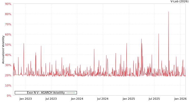 graph of EXOR公众有限公司 AGARCH