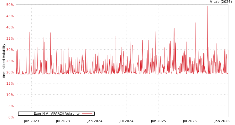 graph of EXOR公众有限公司 APARCH