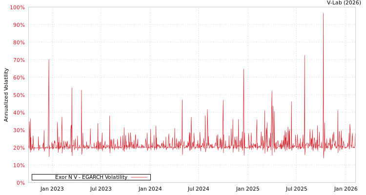 graph of Exor N V EGARCH