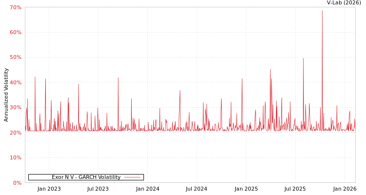 graph of Exor N V GARCH