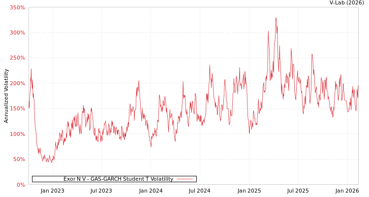graph of Exor N V GAS-GARCH-T
